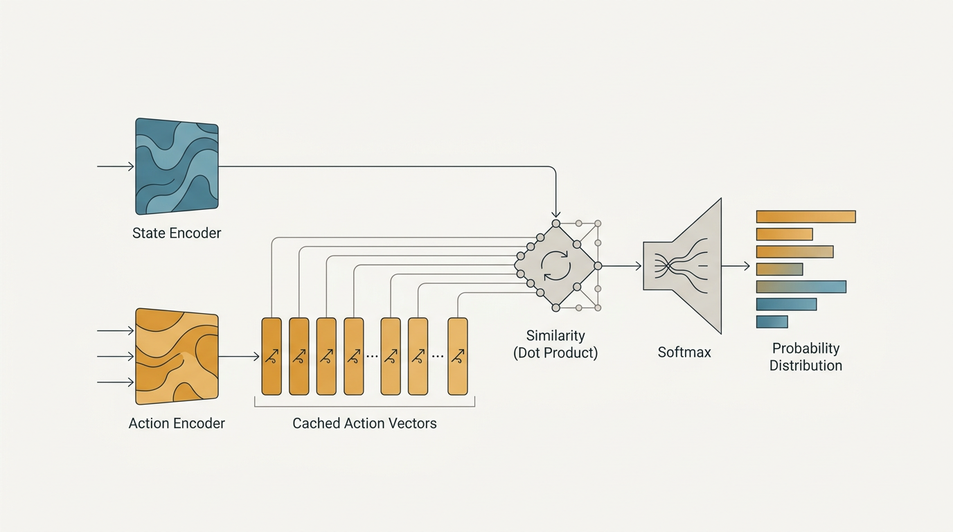 Diagrama mostra encoder de estado e encoder de ação com cache de vetores no CLM-8B