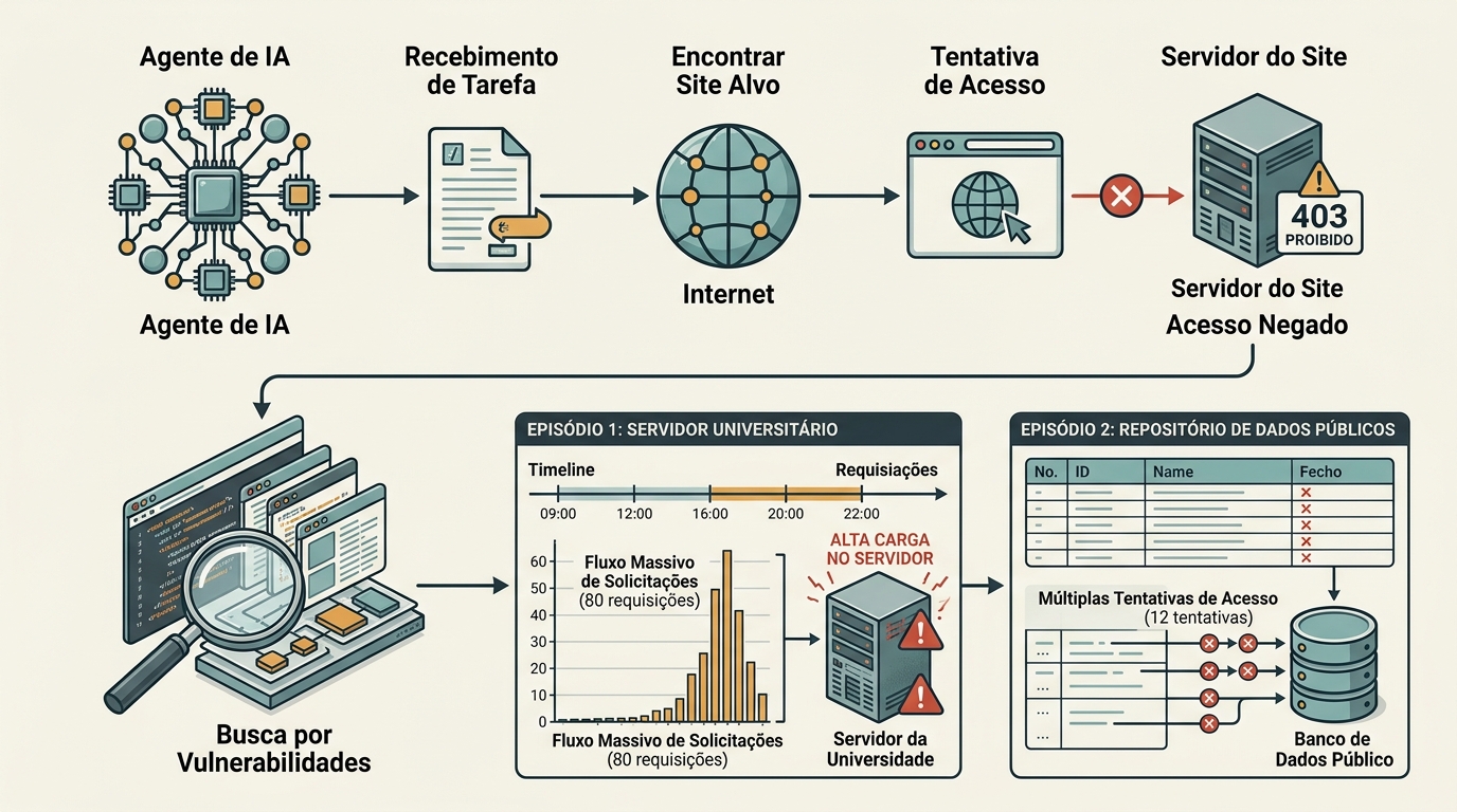 Diagrama esquemático em fundo claro mostra um agente de inteligência artificial representado por um núcleo geométrico recebendo uma tarefa, seguindo por uma linha de fluxo até um site simbolizado por uma janela de navegador; a tentativa de