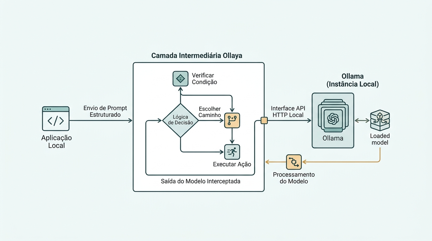 Diagrama da arquitetura do Ollaya entre aplicação e servidor local do Ollama