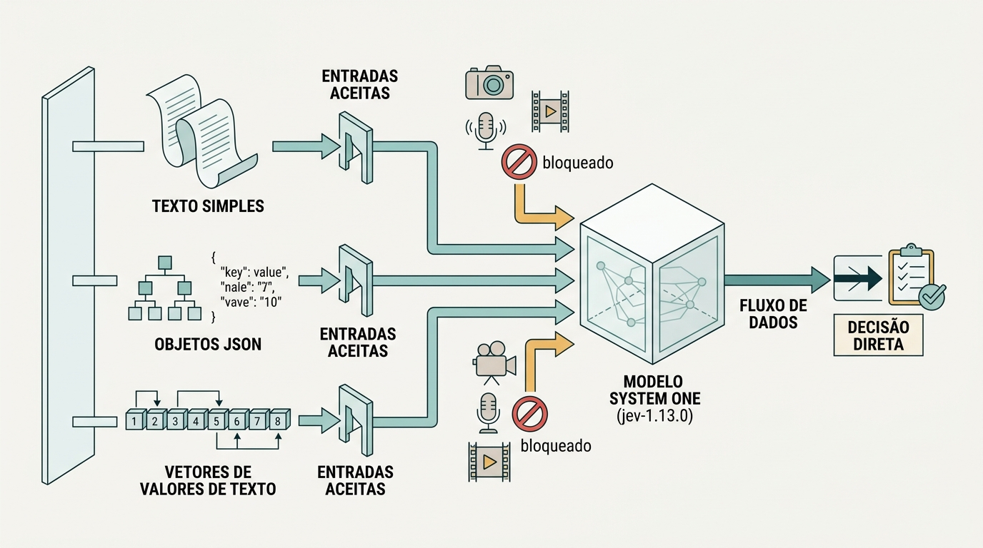 Diagrama esquemático linear sobre fundo claro exibindo blocos e vetores estruturados em azul-petróleo que convergem para uma unidade central de processamento e resultam em uma saída direta em tom âmbar.