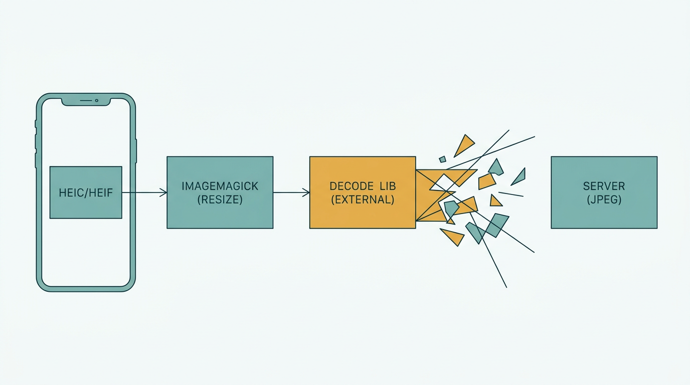 Diagrama do caminho de uma imagem HEIC passando por ferramentas de conversão até a falha na biblioteca de decodificação