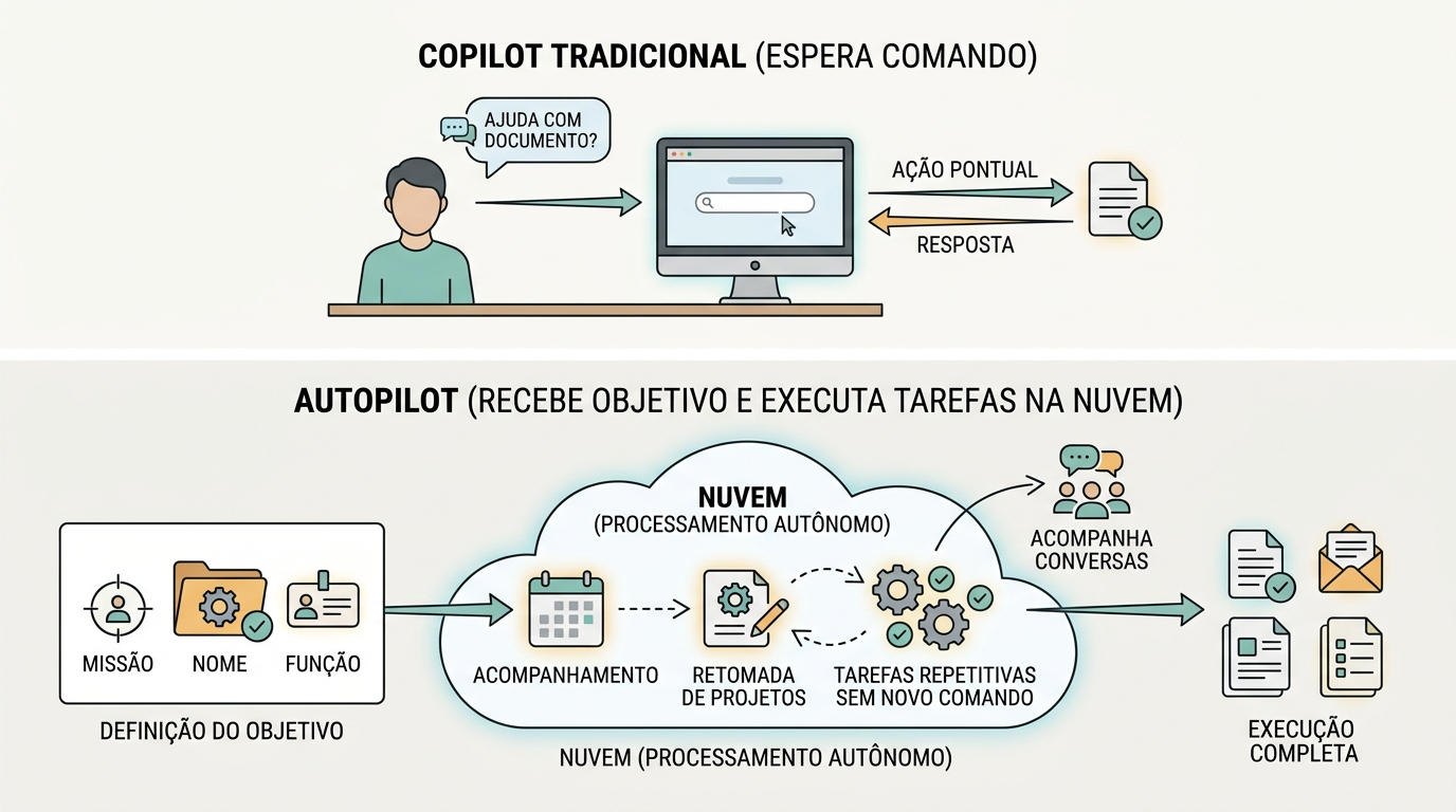 Diagrama dividido em duas partes: à esquerda, uma pessoa envia um comando pontual a um assistente que responde e para; à direita, um agente recebe um objetivo e segue executando tarefas em etapas encadeadas na nuvem, sem novos comandos.