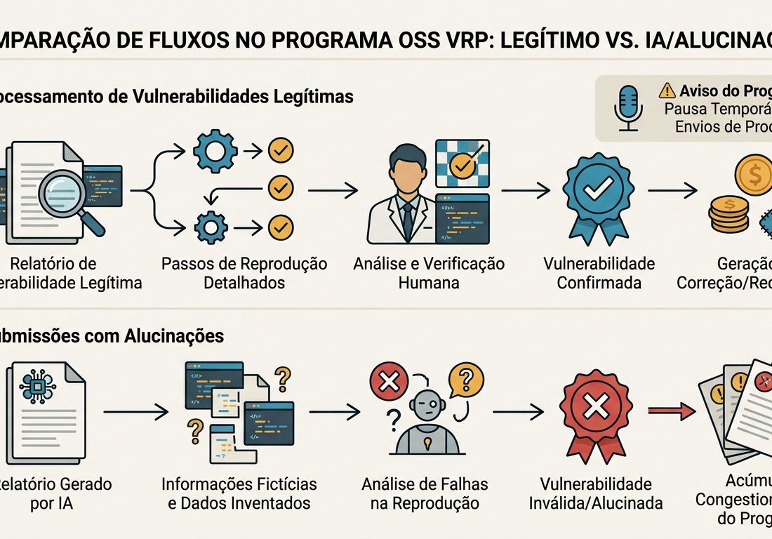 Diagrama esquemático sobre fundo claro comparando o fluxo de triagem de segurança entre relatórios com etapas válidas e submissões com dados inconsistentes.