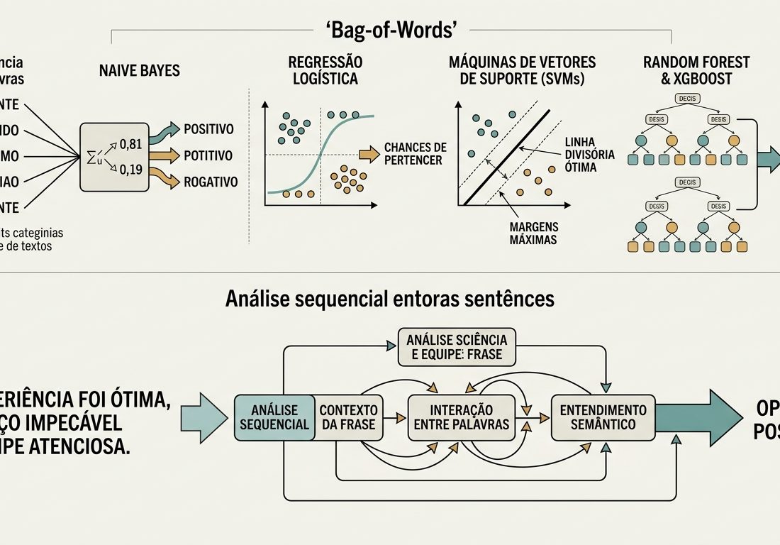 Diagrama conceitual com fundo claro mostrando blocos geométricos isolados em tons de azul-petróleo e âmbar à esquerda, em contraste com um fluxo contínuo e ordenado de segmentos lineares interconectados à direita.