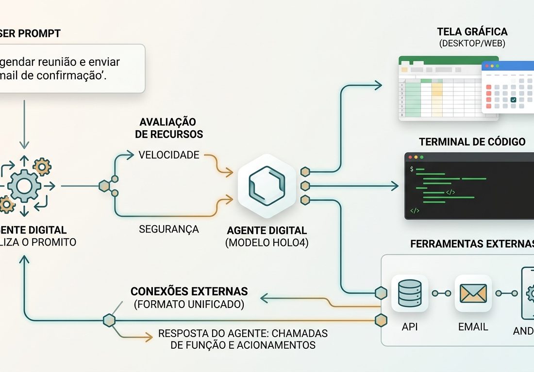 Diagrama esquemático em fundo claro ilustrando um agente digital conectado a uma interface gráfica, uma janela de terminal e ícones de serviços externos com linhas em azul-petróleo e âmbar.