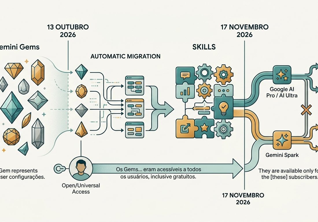 Diagrama esquemático em perspectiva sobre fundo claro com linha do tempo destacando duas etapas em tons de azul-petróleo e âmbar, simbolizando a transição e a segmentação de recursos.